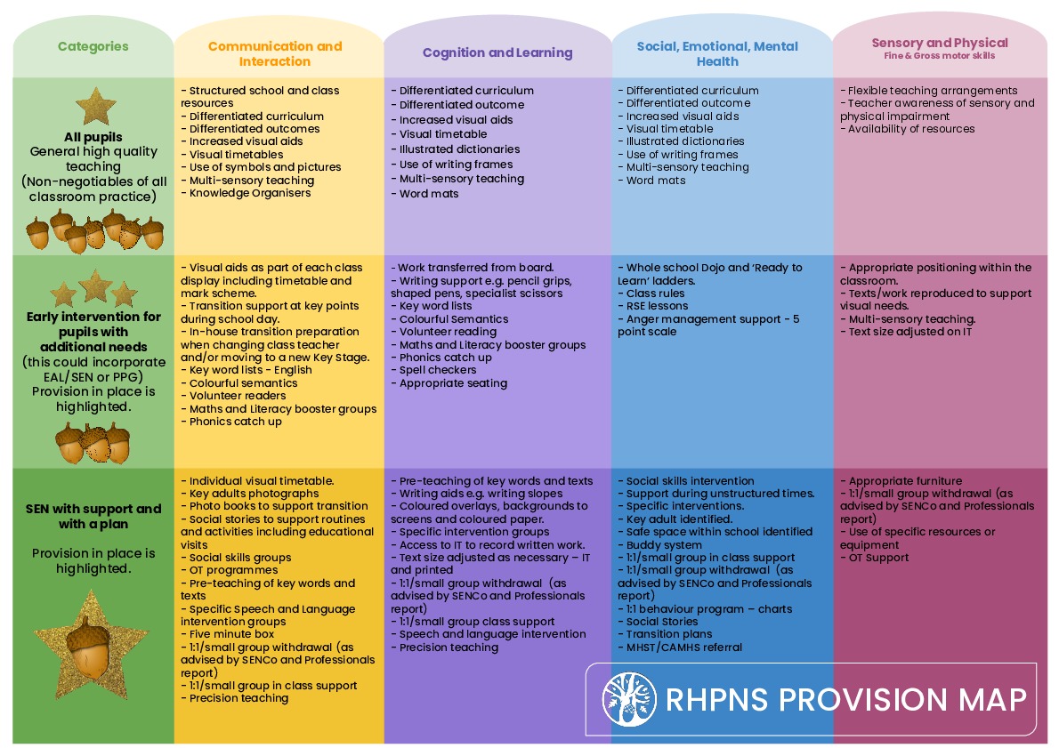 Click here for the full slides of our Provision Map
